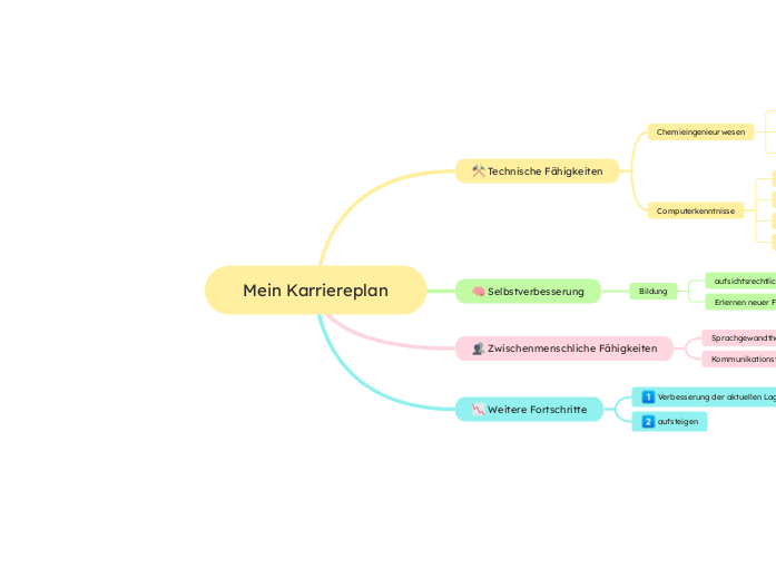 Karriereplanung