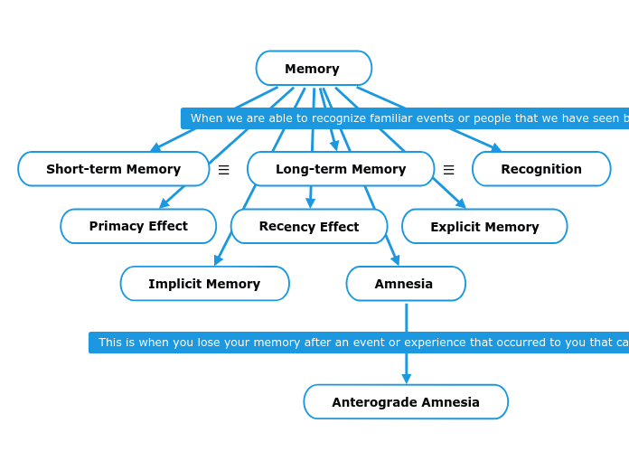 Memory - Mind Map