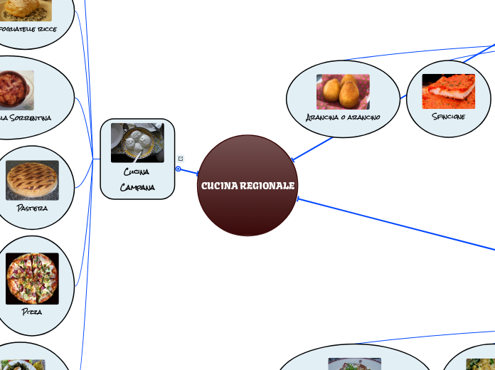 CUCINA REGIONALE - Mappa Mentale