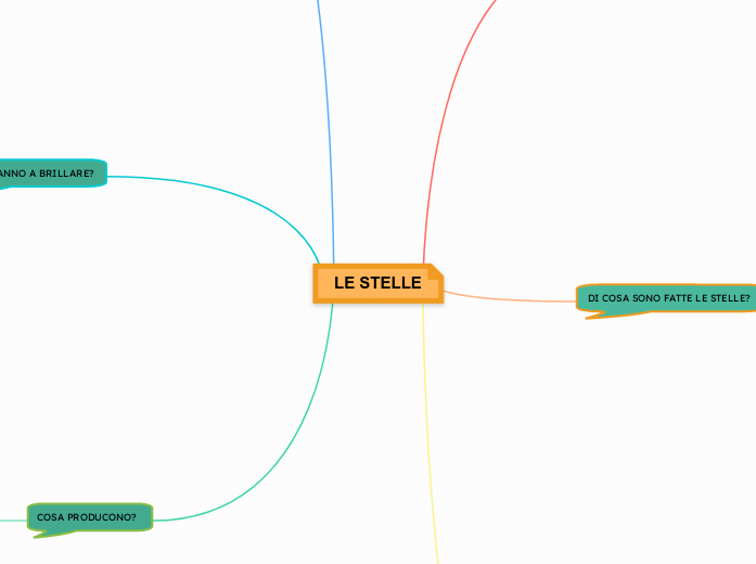 LE STELLE - Mappa Mentale