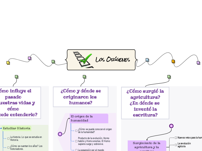 Los Orígenes - Mapa Mental