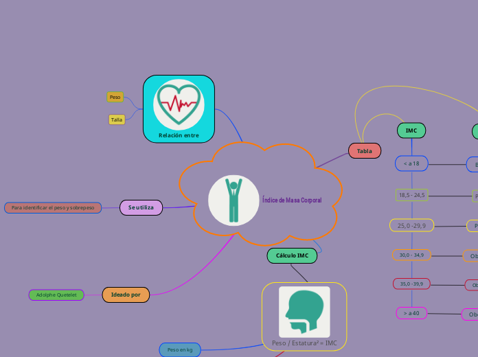 Índice de Masa Corporal - Mapa Mental