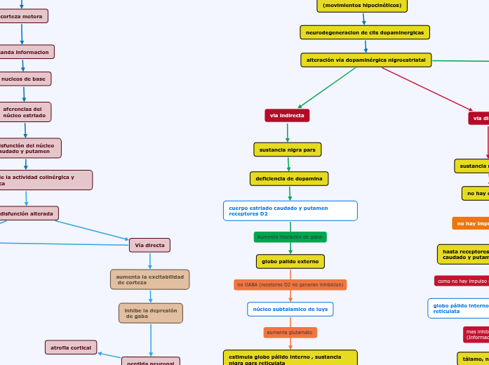 trastornos motores
(alteraciones del movimiento) trastornos motores
(alteraciones del movimiento)