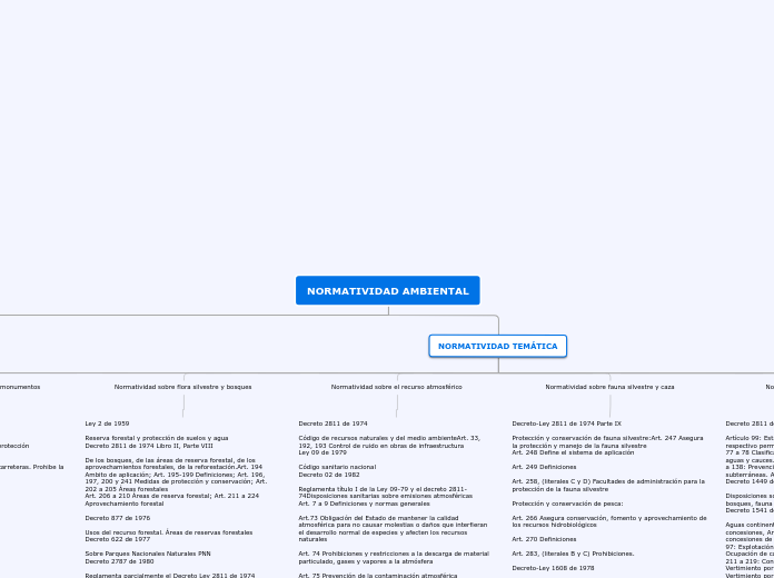 NORMATIVIDAD AMBIENTAL - Mapa Mental