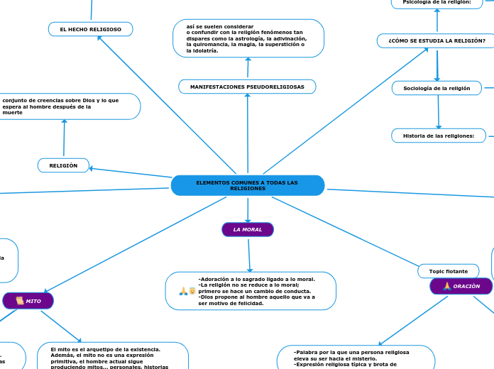 ELEMENTOS COMUNES A TODAS LAS RELIGIONES