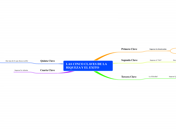 LAS CINCO CLAVES DE LA RIQUEZA Y EL EXITO