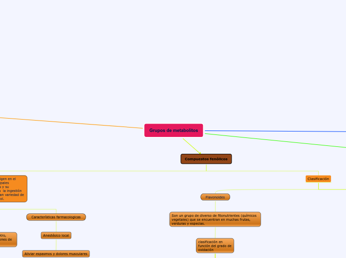 Grupos de metabolitos - Mapa Mental