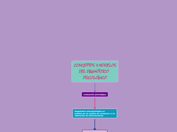 CONCEPTOS Y MODELOS
     DEL DIAGNÓSTIC...- Mapa Mental