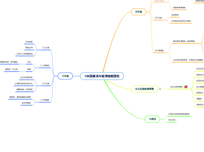 108課綱 高年級博物館課程 - 思維導圖
