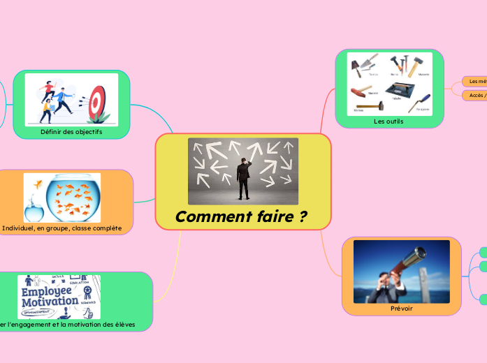 Comment faire ? - Carte Mentale