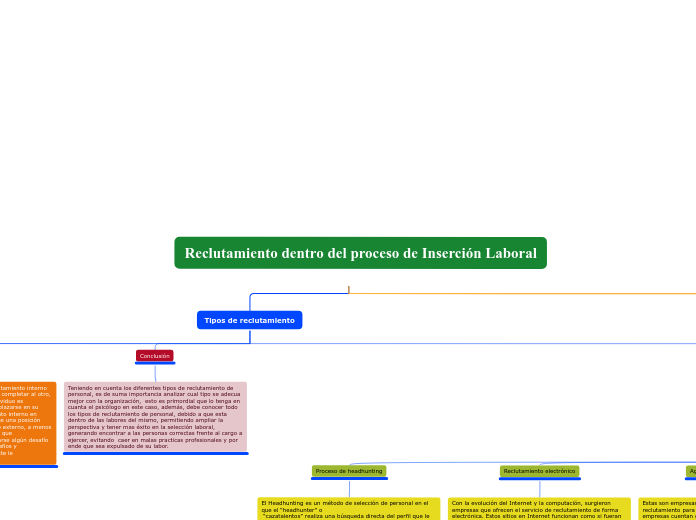 Reclutamiento dentro del proceso de Ins...- Mapa Mental