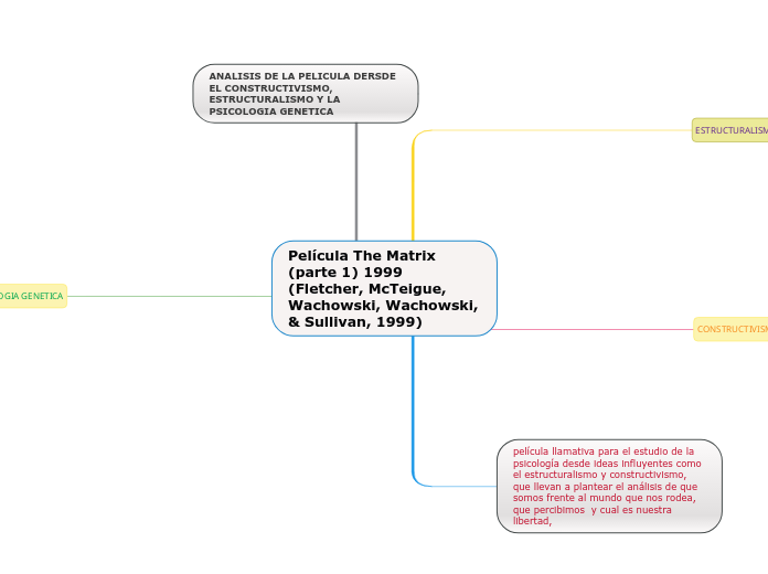 Película The Matrix (parte 1) 1999 (Fle...- Mapa Mental