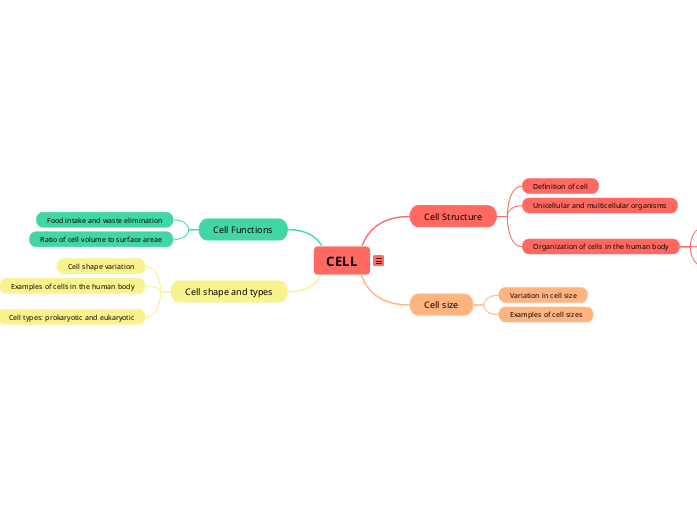 CELL - Mappa Mentale