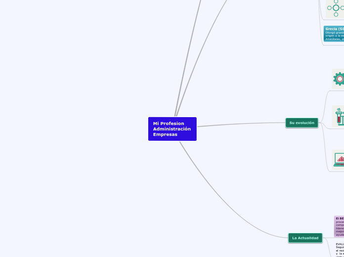 Mi Profesion Administración Empresas - Mapa Mental