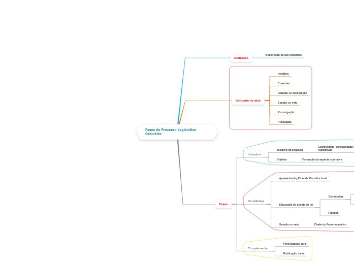 Constitucional_Fases do Processo Legislativo Ordinário Constitucional_Fases do Processo Legislativo Ordinário