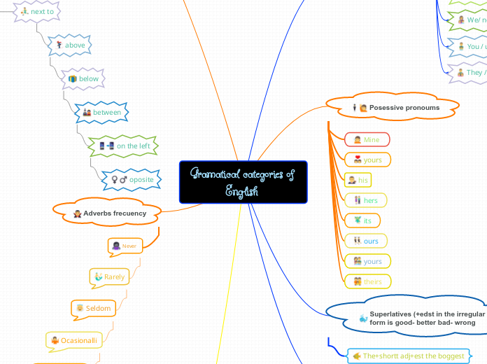 Gramatical categories of English - Mind Map