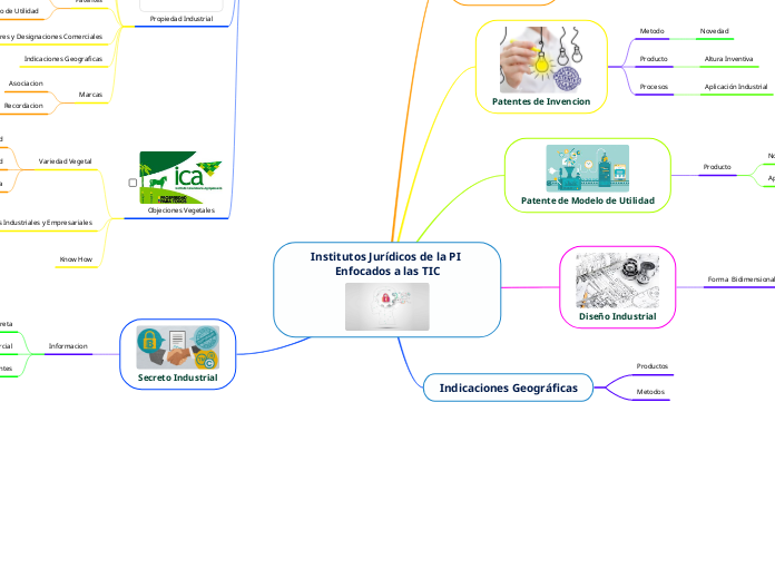 Institutos Jurídicos de la PI Enfocados a las TIC