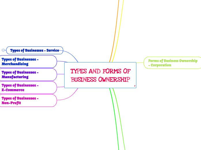 TYPES AND FORMS OF BUSINESS OWNERSHIP TYPES AND FORMS OF BUSINESS OWNERSHIP