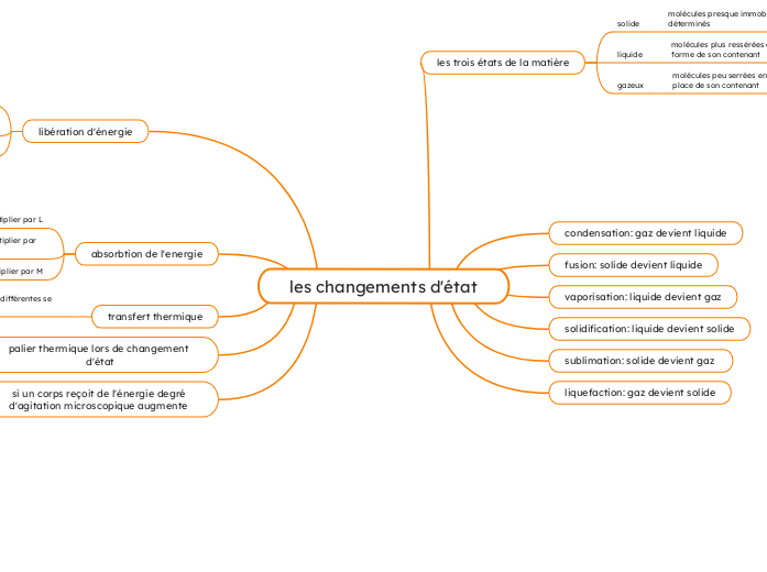 les changements d'état - Carte Mentale