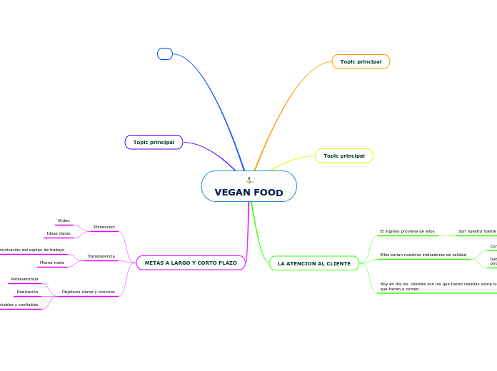 VEGAN FOOD - Mapa Mental