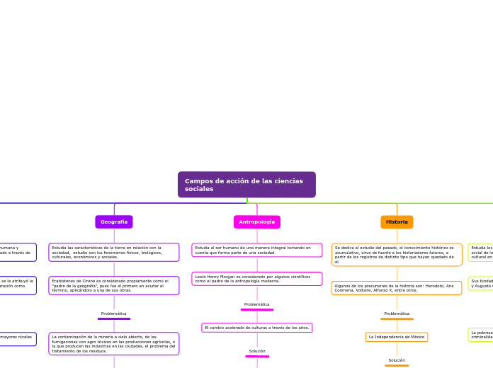 Campos de acción de las ciencias social...- Mapa Mental