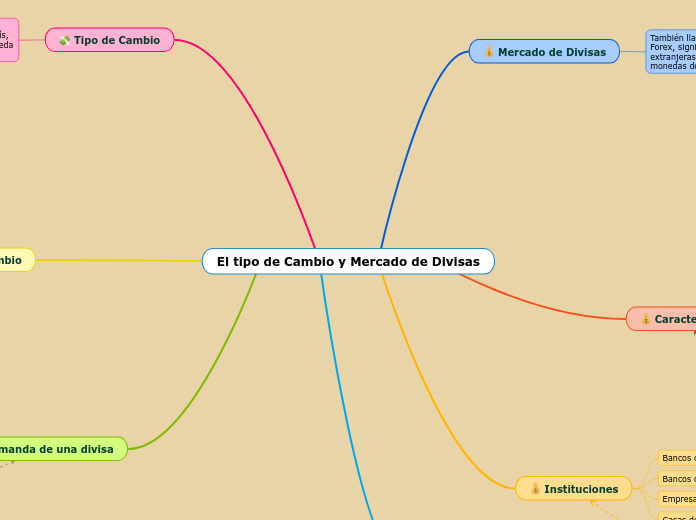 El tipo de Cambio y Mercado de Divisas - Mind Map