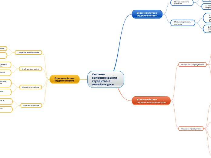 Система сопровождения студентов ...- Мыслительная карта
