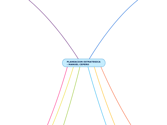 PLANEACION ESTRATEGICA - MANUEL CEPERO - Mapa Mental