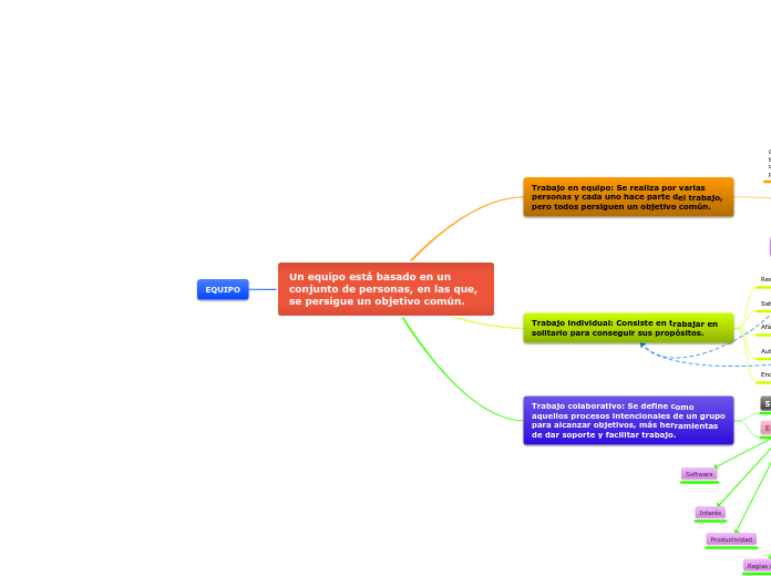 Esquema Trabajo en equipo