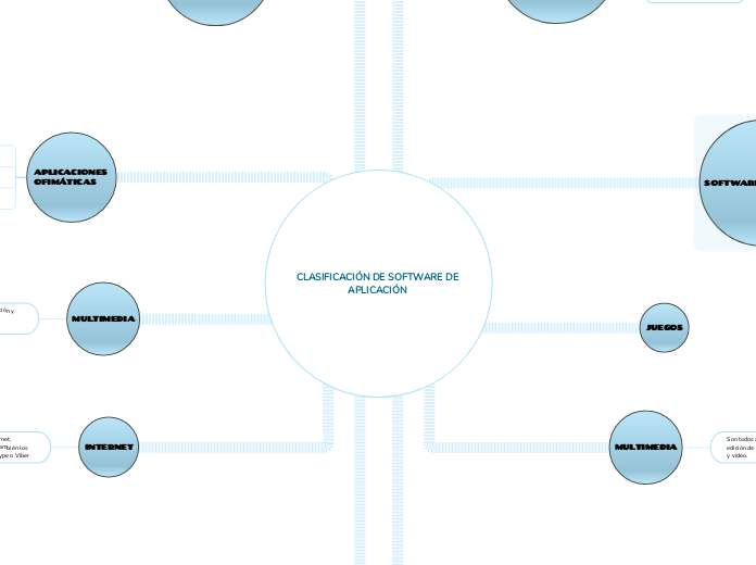 CLASIFICACIÓN DE SOFTWARE DE APLICACIÓN...- Mapa Mental