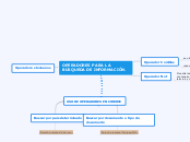 OPERADORES PARA LA BÚSQUEDA DE INFORMAC...- Mapa Mental