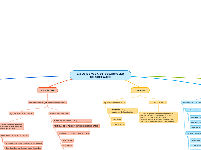 CICLO DE VIDA DE DESARROLLO DE SOFTWARE - Mapa Mental