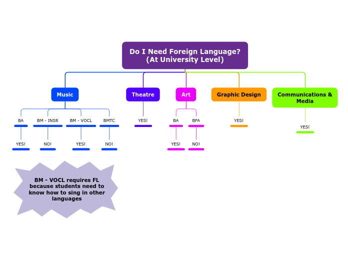 Do I Need Foreign Language?
(At University...- Mind Map