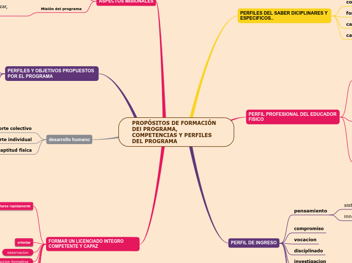 PROPÓSITOS DE FORMACIÓN DEl PROGRAMA, C...- Mapa Mental