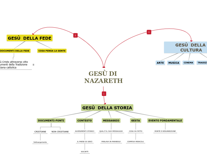 GESÙ DI NAZARETH - Mappa Mentale