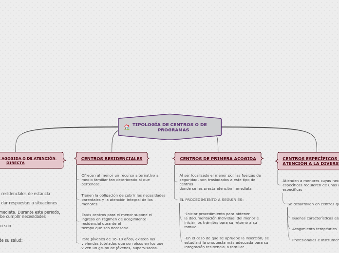 TIPOLOGÍA DE CENTROS O DE     PROGRAMAS - Mapa Mental