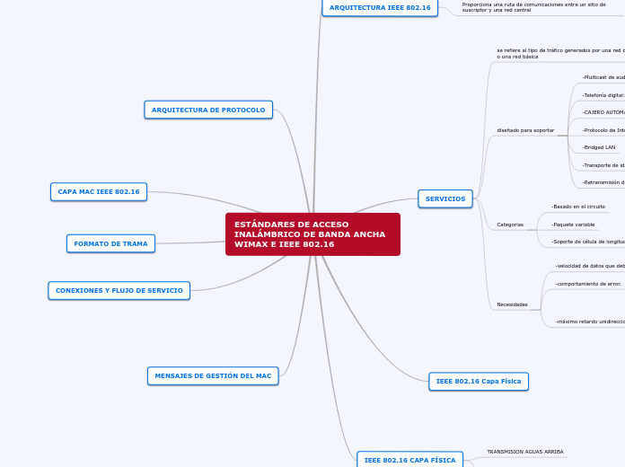 ESTÁNDARES DE ACCESO INALÁMBRICO DE BAN...- Mapa Mental