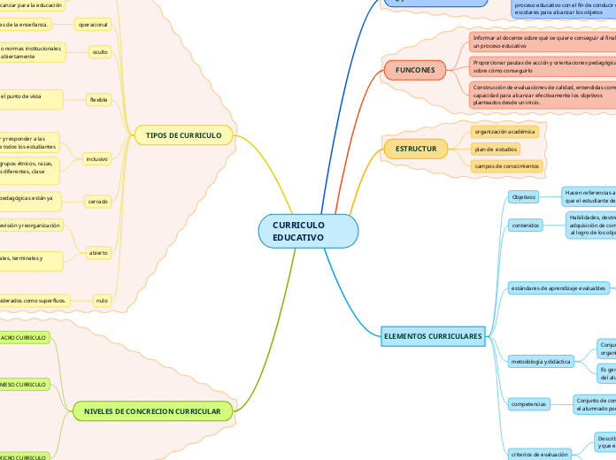 CURRICULO EDUCATIVO - Mapa Mental