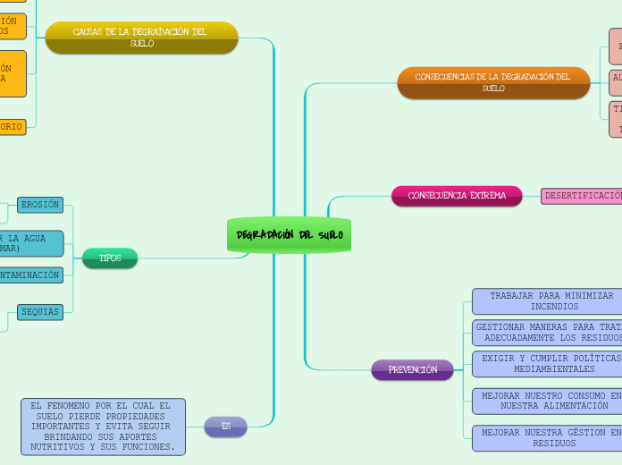 DEGRADACIÓN DEL SUELO