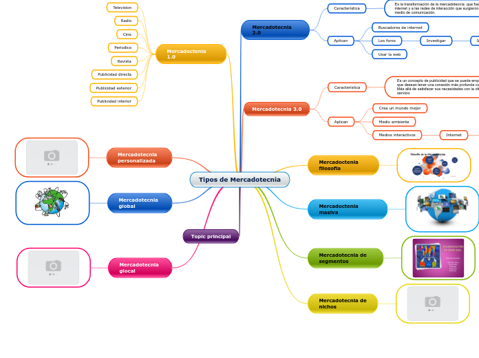 Tipos de Mercadotecnia - Mapa Mental