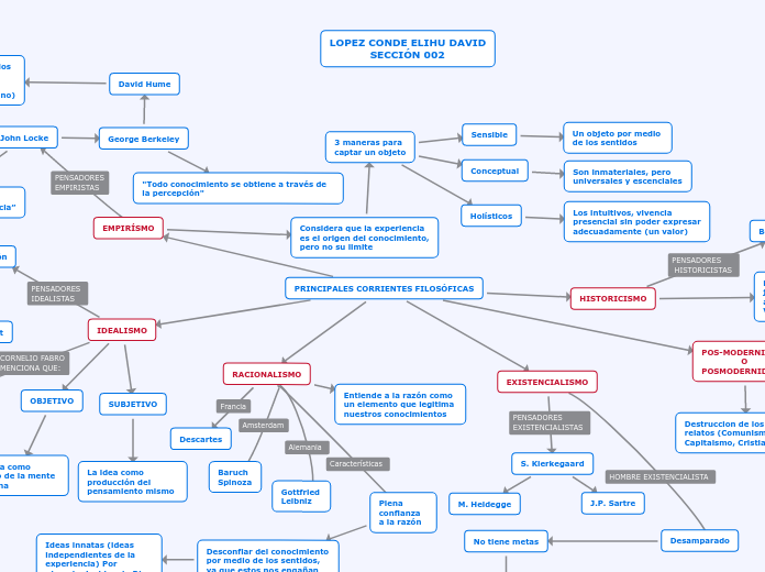 Principales Corrientes Filosóficas - Mind Map