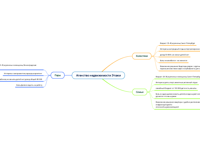 Агенство недвижимости Этажи - Мыслительная карта