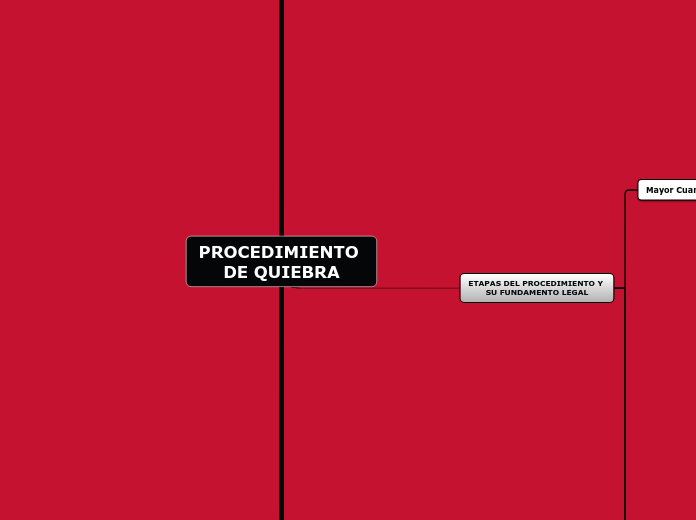 PROCEDIMIENTO DE QUIEBRA - Mapa Mental