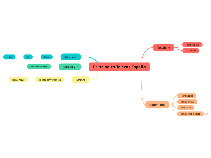 Principales Telecos España