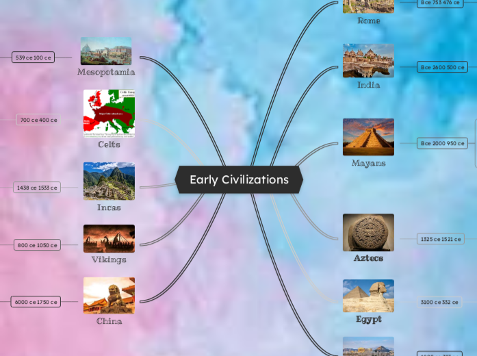 Early Civilizations - Mind Map