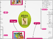 Evolución de las Danzas en el Perú - Mapa Mental