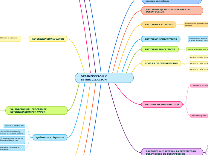 DESINFECCION Y ESTERILIZACION - Mind Map