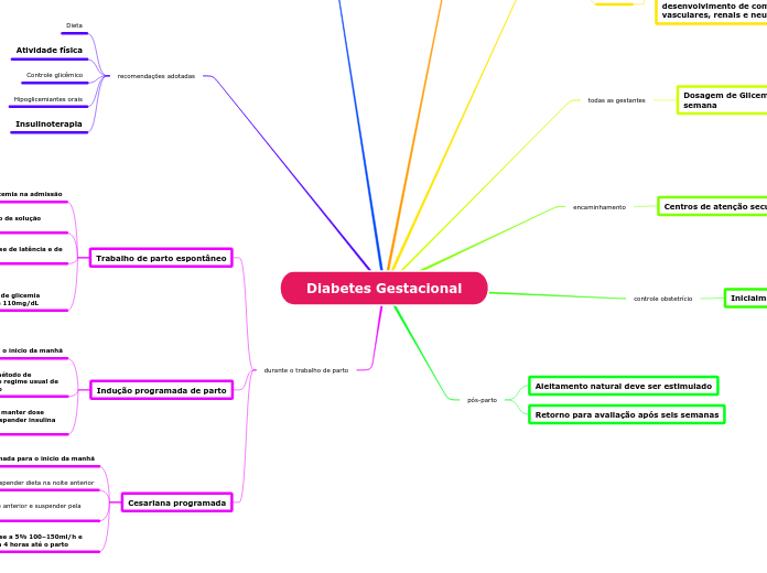 Diabetes Gestacional - Mind Map