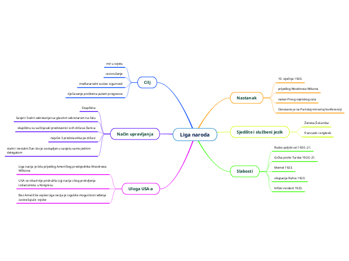 Liga Naroda Mind Map