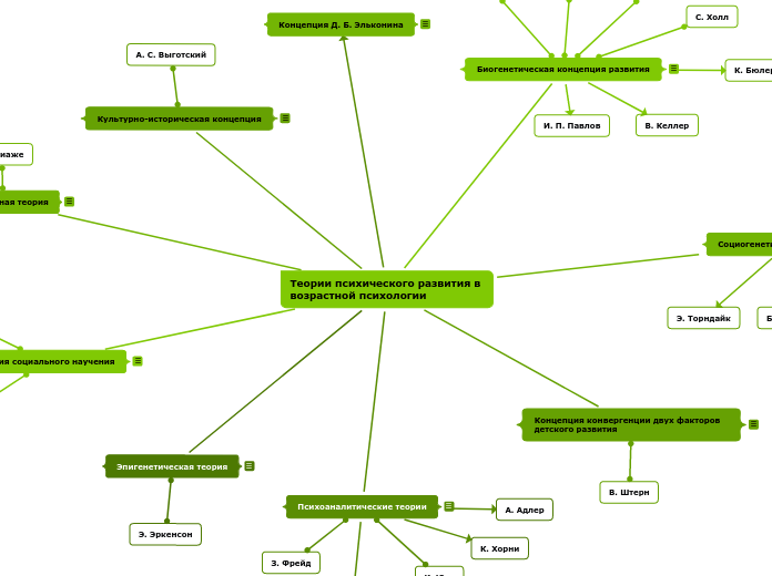 Теории психического развития в в...- Мыслительная карта